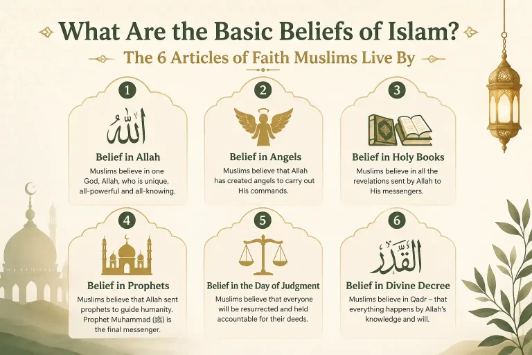 What Are the Basic Beliefs of Islam?
